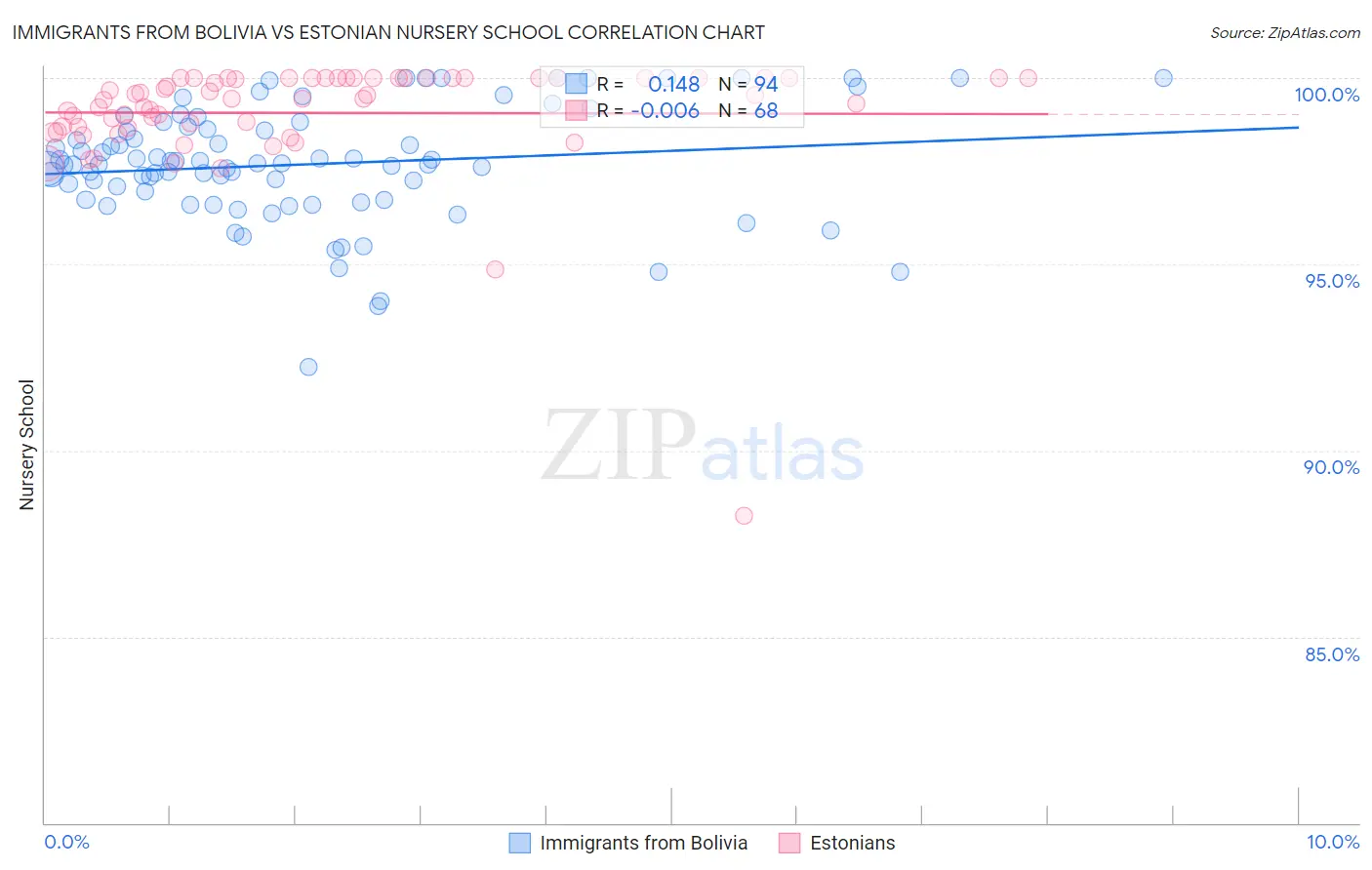 Immigrants from Bolivia vs Estonian Nursery School
