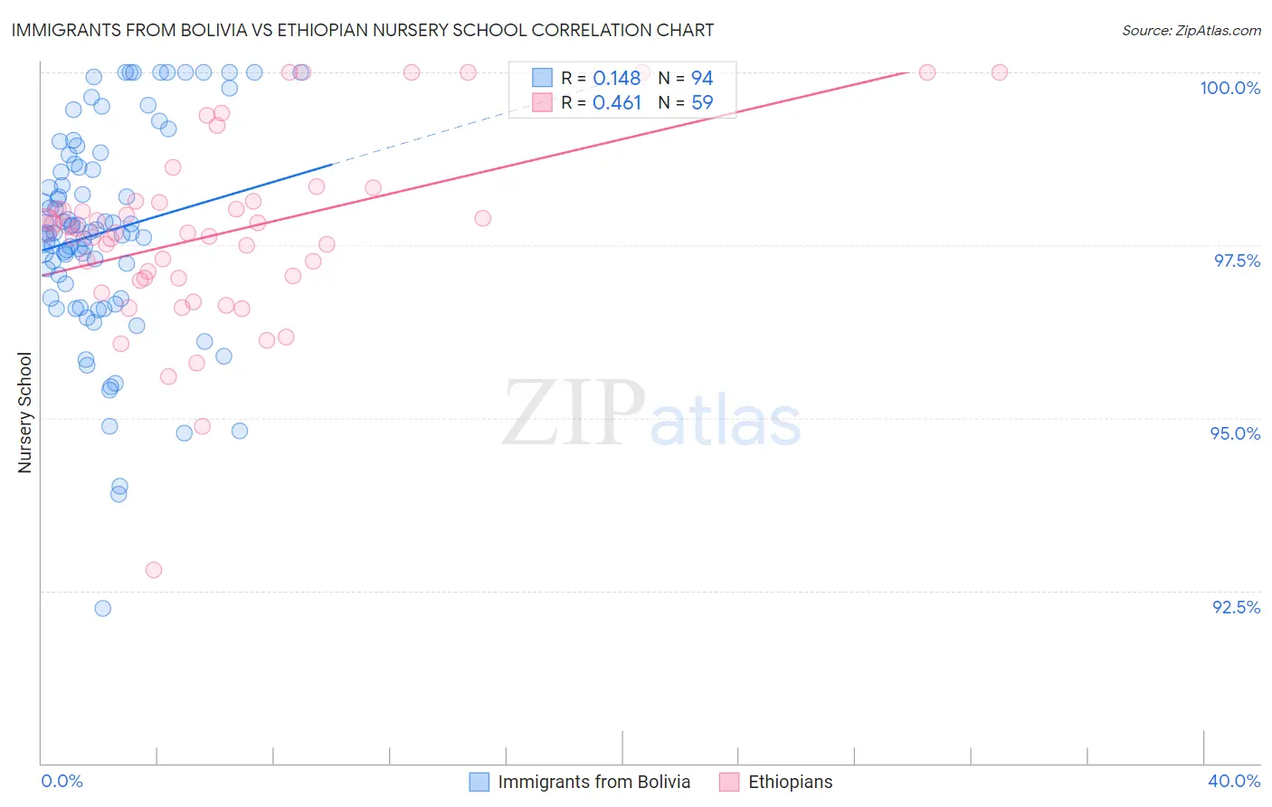 Immigrants from Bolivia vs Ethiopian Nursery School