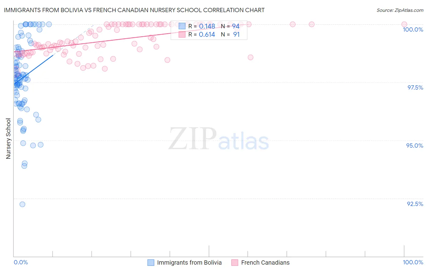 Immigrants from Bolivia vs French Canadian Nursery School