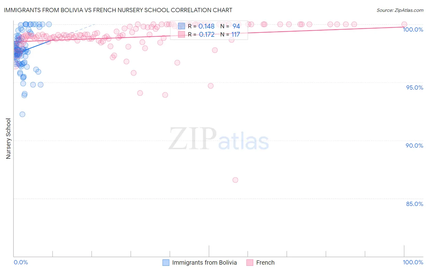 Immigrants from Bolivia vs French Nursery School