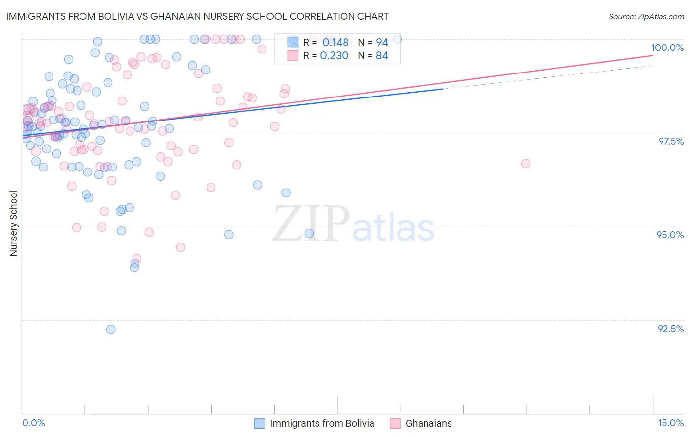 Immigrants from Bolivia vs Ghanaian Nursery School