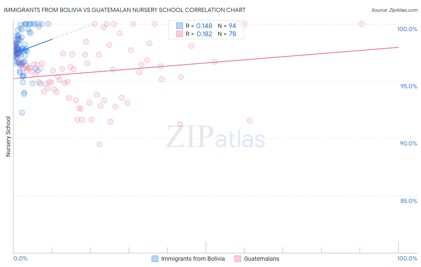 Immigrants from Bolivia vs Guatemalan Nursery School