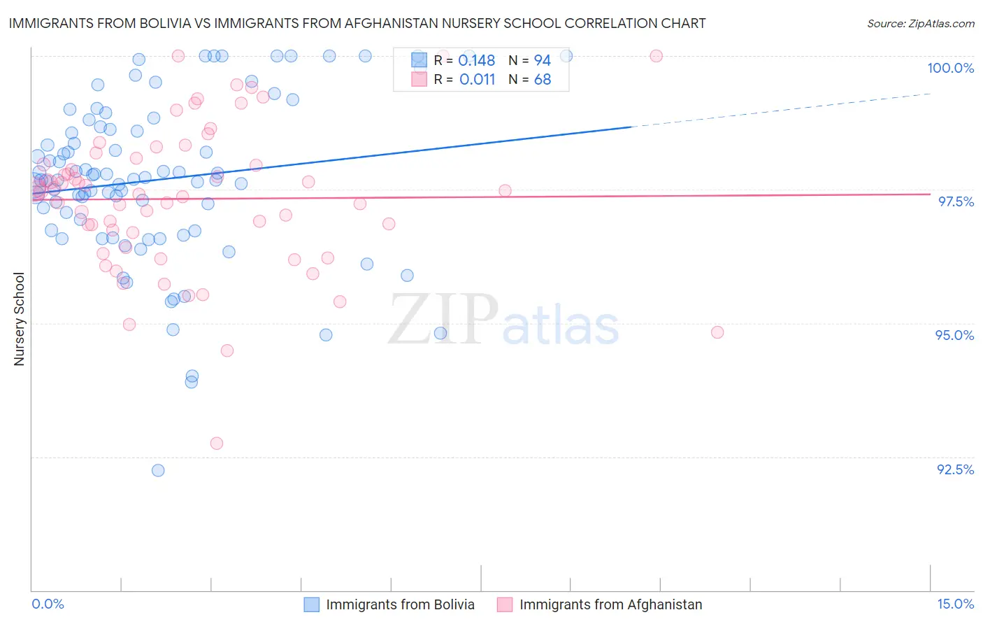 Immigrants from Bolivia vs Immigrants from Afghanistan Nursery School