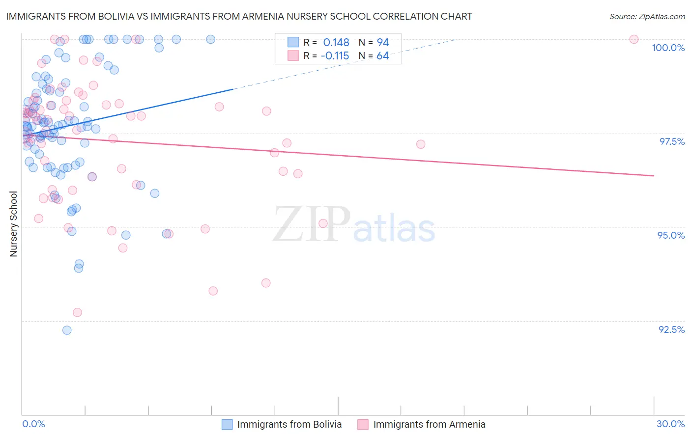 Immigrants from Bolivia vs Immigrants from Armenia Nursery School