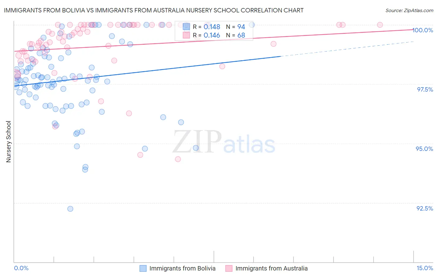 Immigrants from Bolivia vs Immigrants from Australia Nursery School
