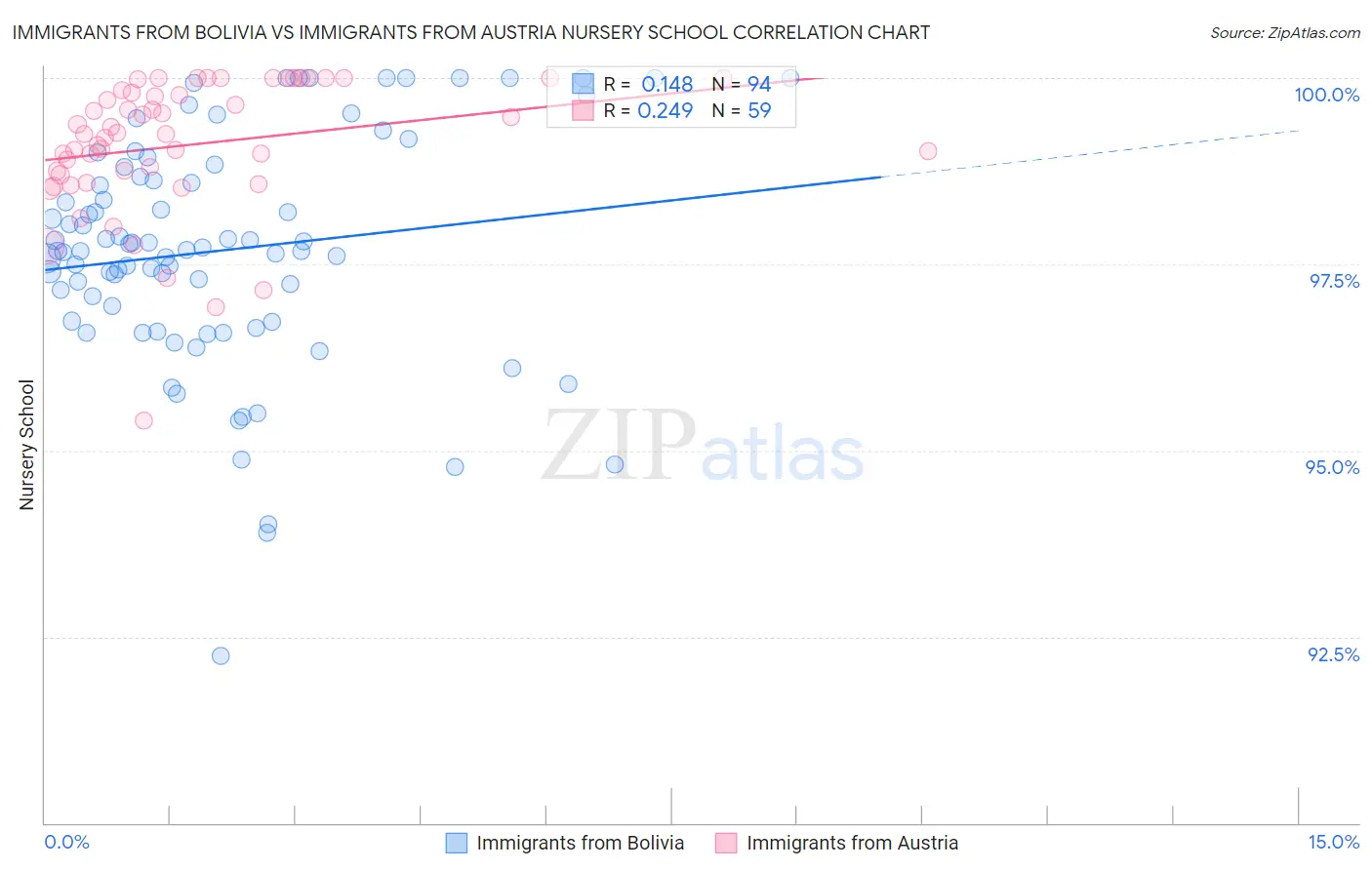 Immigrants from Bolivia vs Immigrants from Austria Nursery School