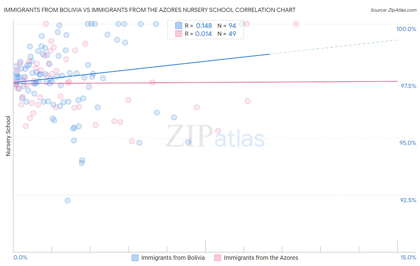 Immigrants from Bolivia vs Immigrants from the Azores Nursery School