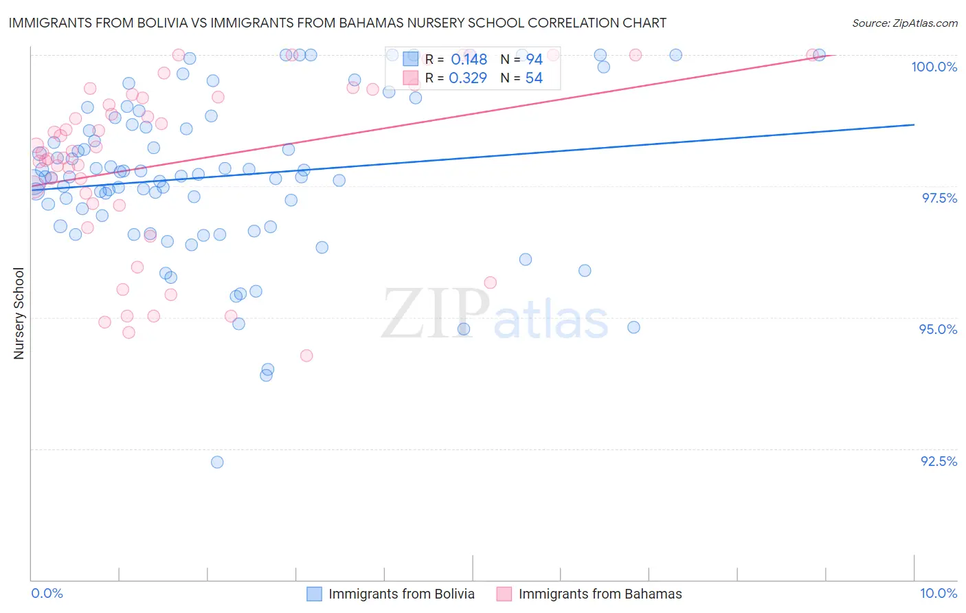 Immigrants from Bolivia vs Immigrants from Bahamas Nursery School