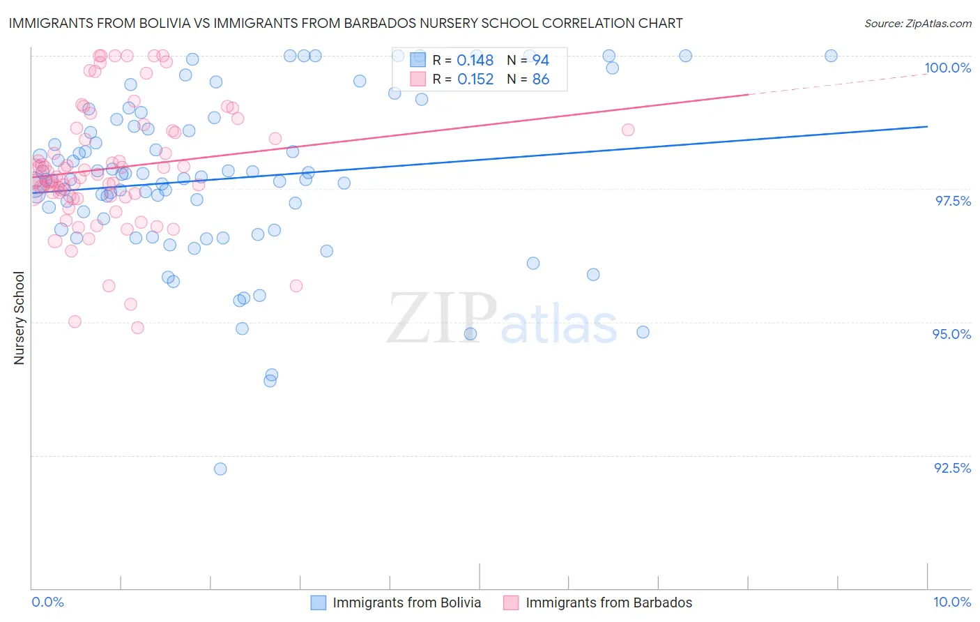 Immigrants from Bolivia vs Immigrants from Barbados Nursery School