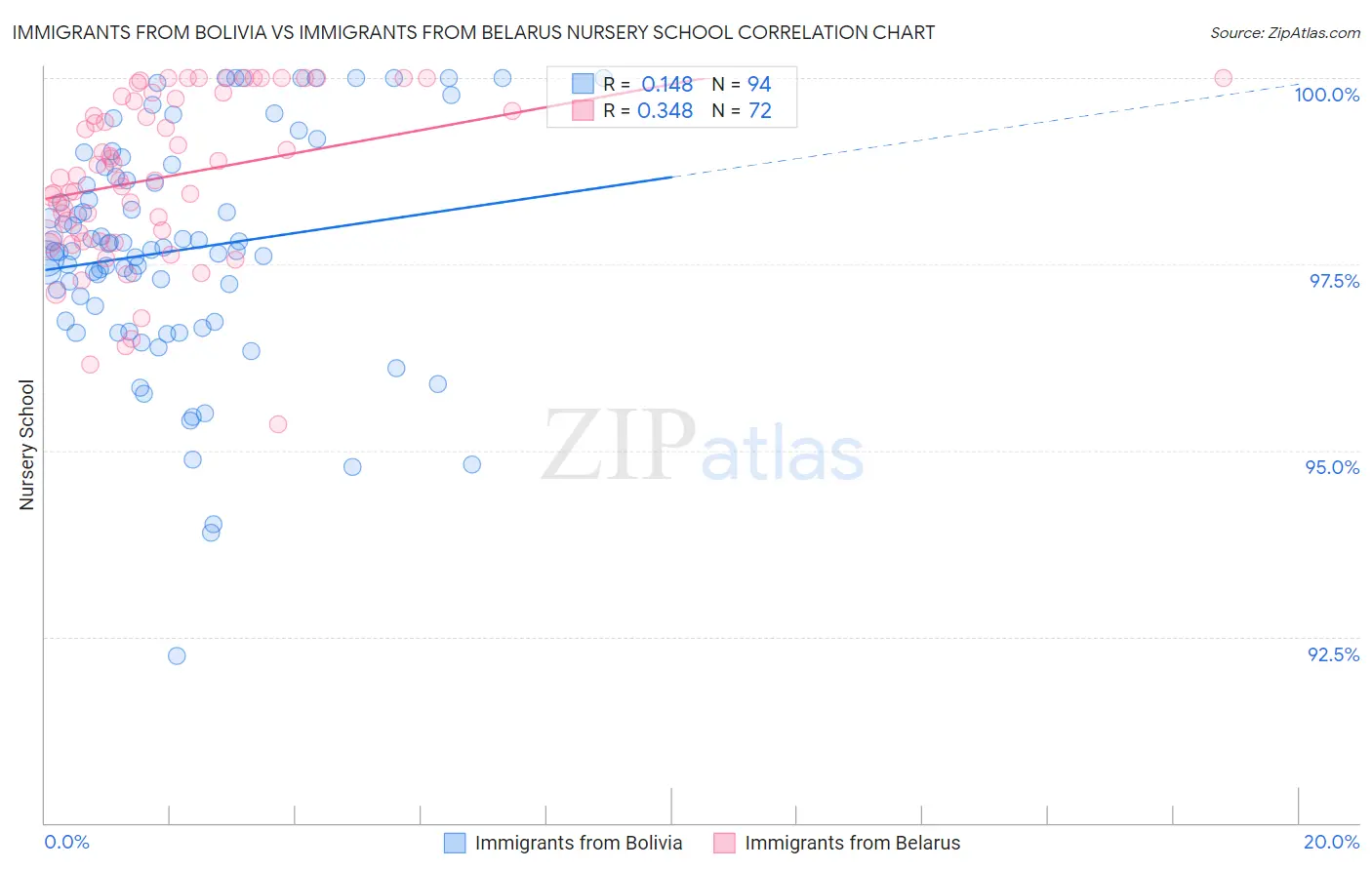 Immigrants from Bolivia vs Immigrants from Belarus Nursery School
