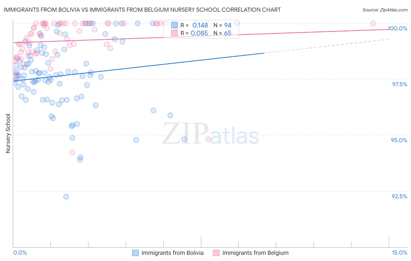 Immigrants from Bolivia vs Immigrants from Belgium Nursery School
