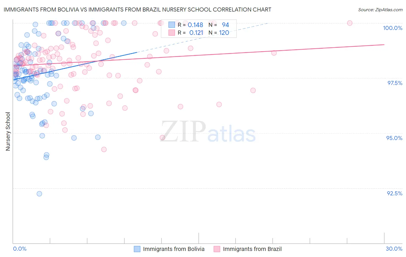 Immigrants from Bolivia vs Immigrants from Brazil Nursery School