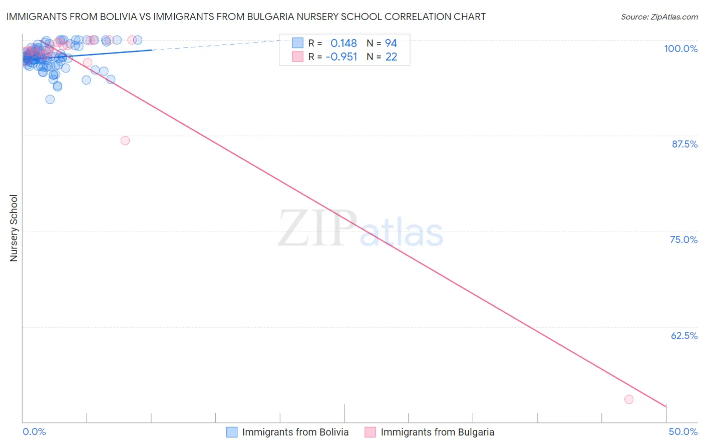 Immigrants from Bolivia vs Immigrants from Bulgaria Nursery School
