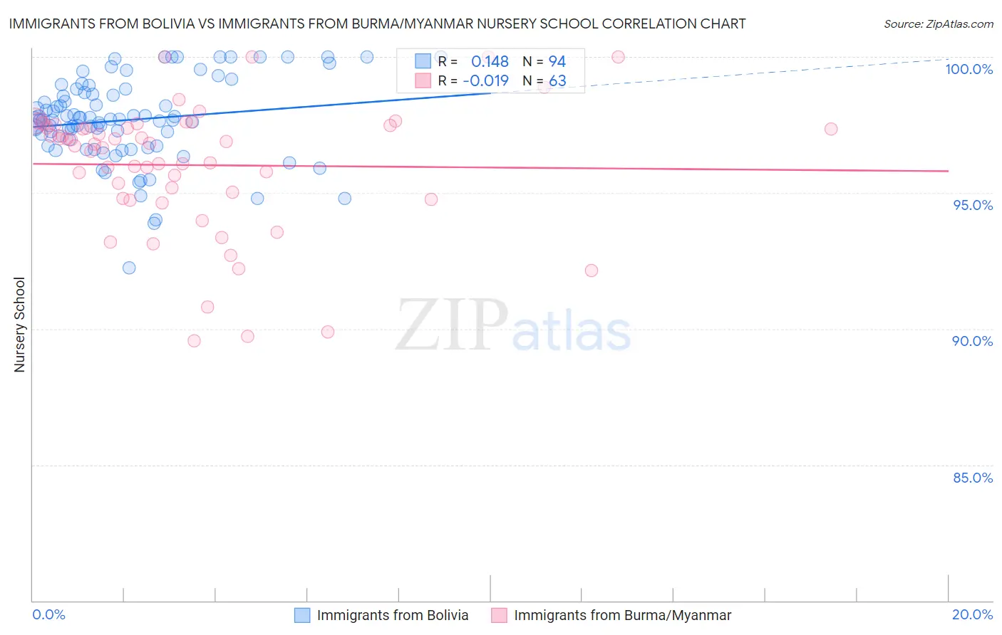Immigrants from Bolivia vs Immigrants from Burma/Myanmar Nursery School