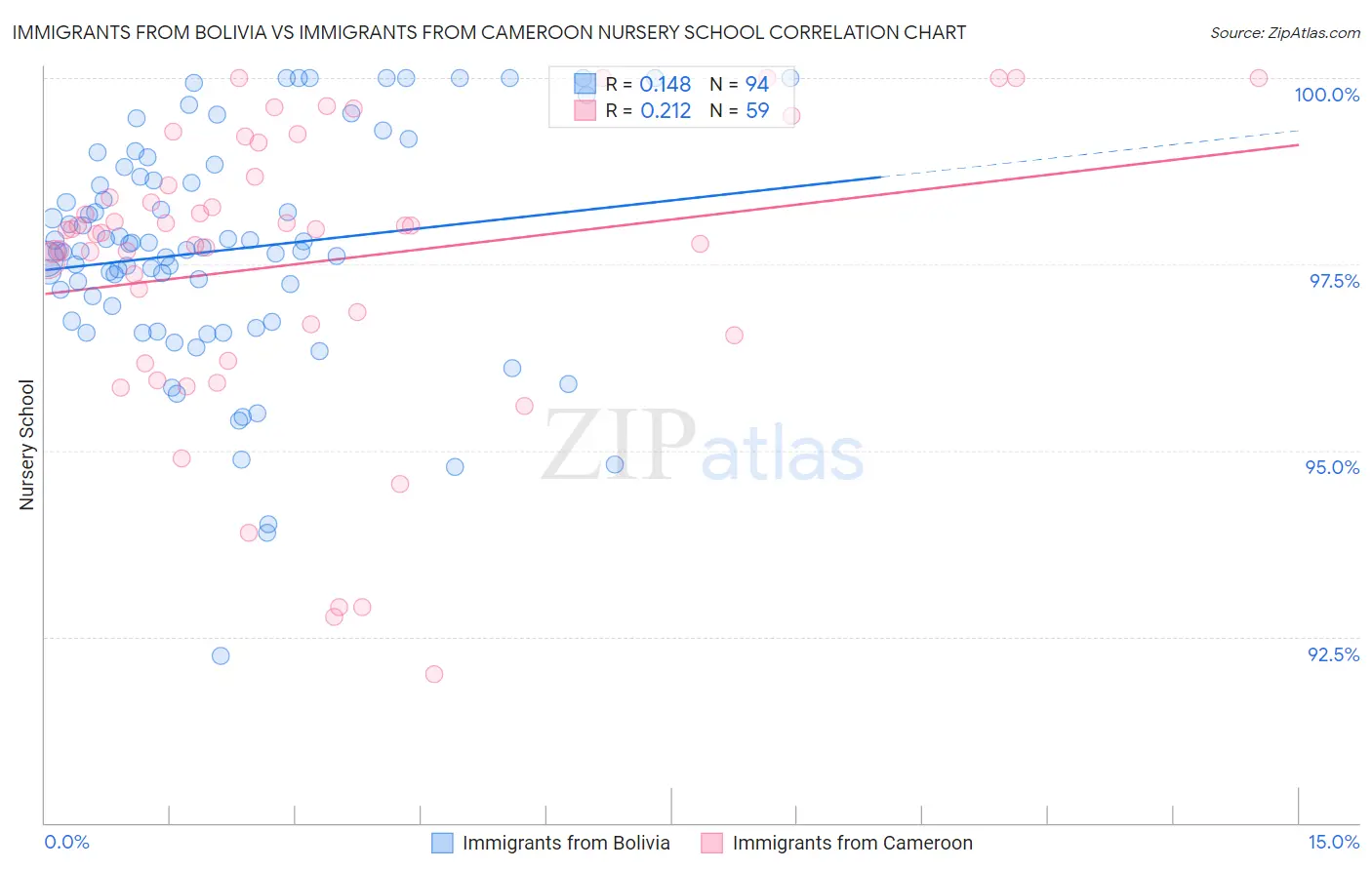 Immigrants from Bolivia vs Immigrants from Cameroon Nursery School