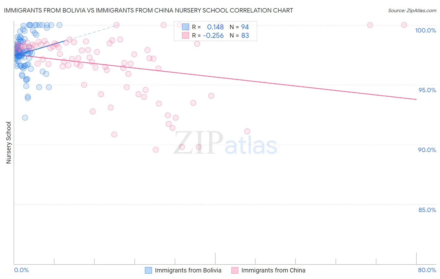 Immigrants from Bolivia vs Immigrants from China Nursery School