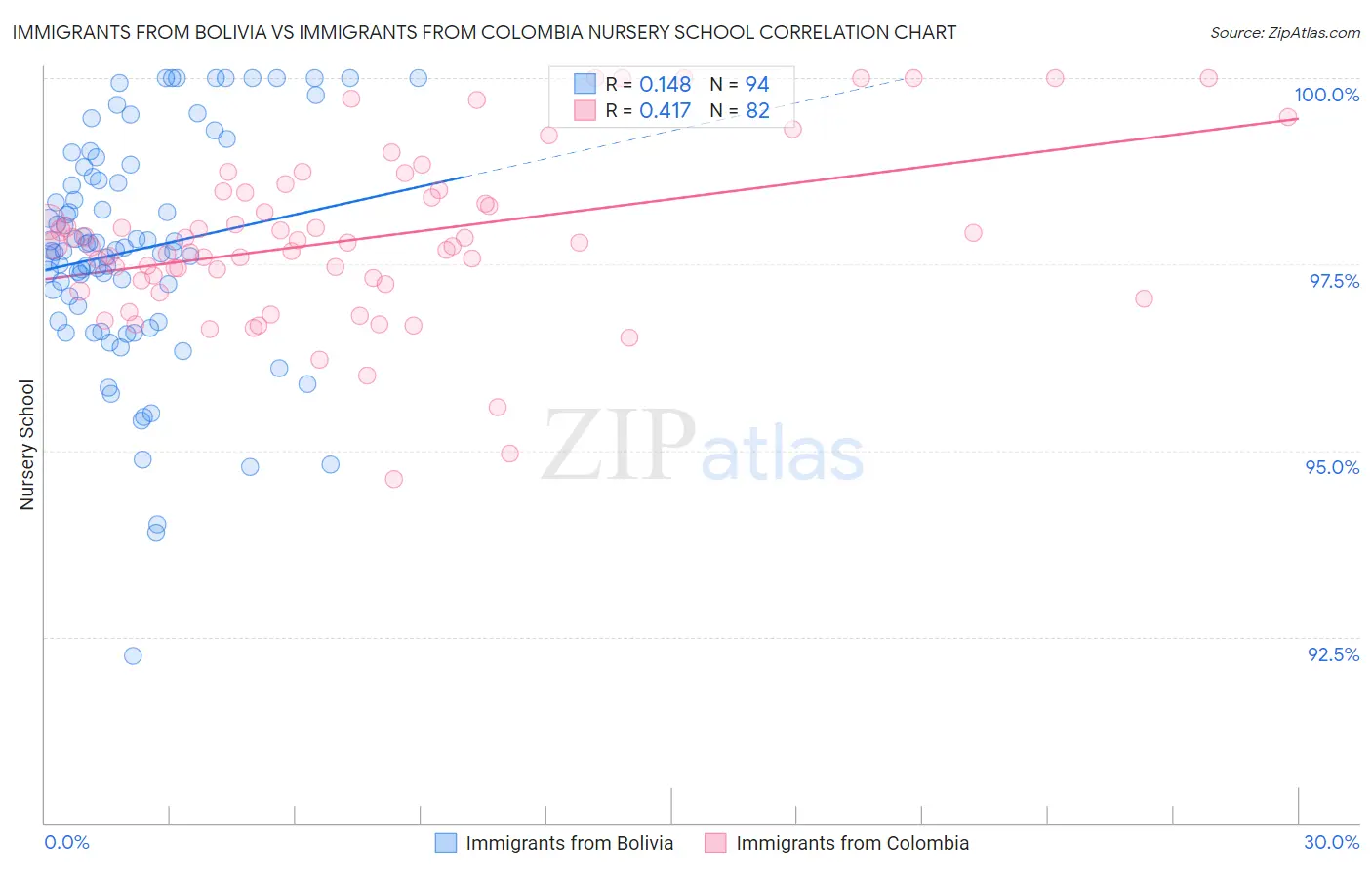 Immigrants from Bolivia vs Immigrants from Colombia Nursery School