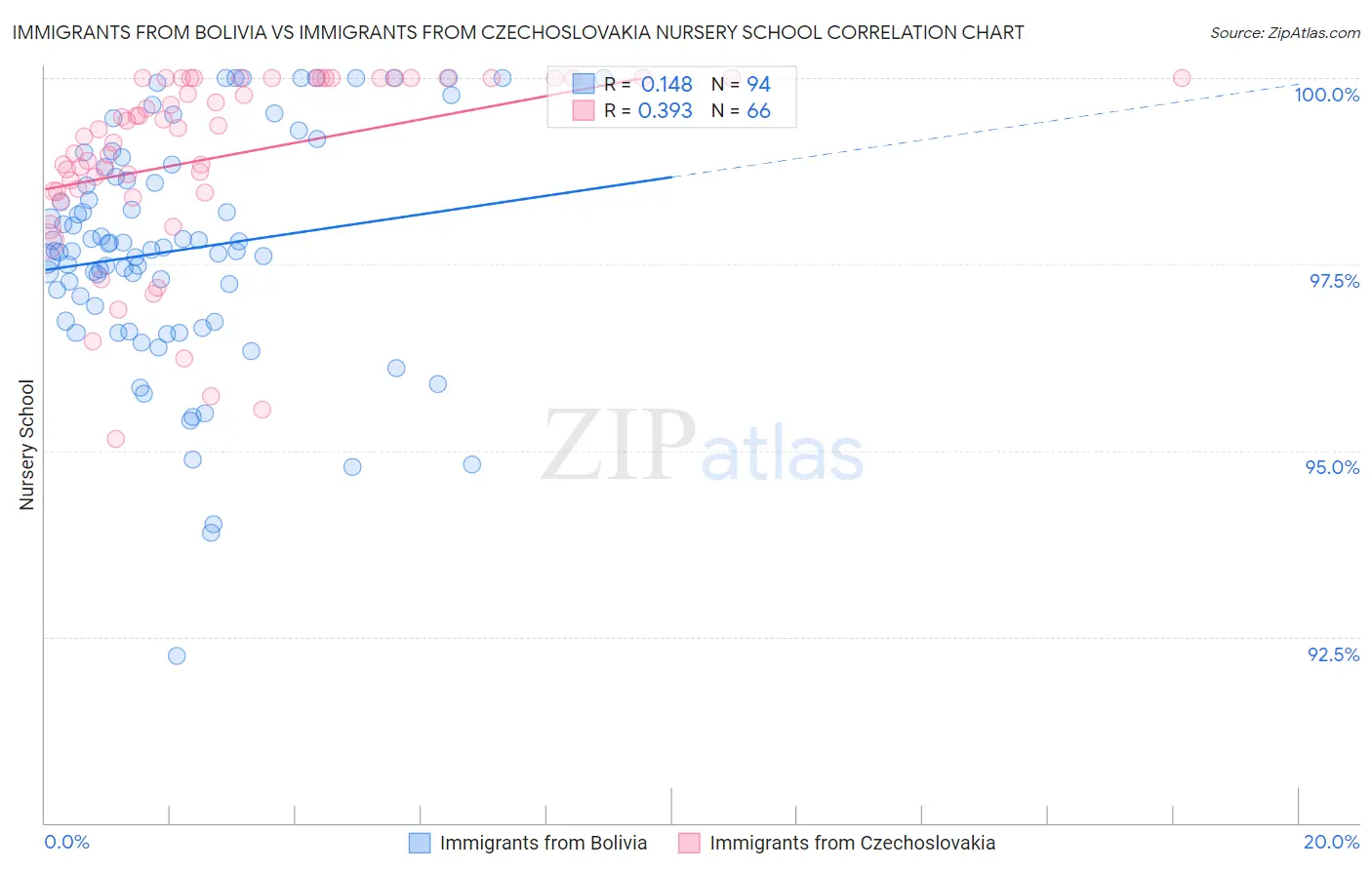 Immigrants from Bolivia vs Immigrants from Czechoslovakia Nursery School
