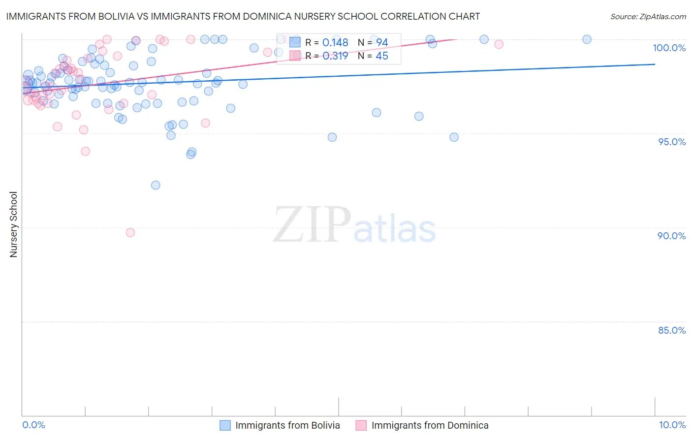 Immigrants from Bolivia vs Immigrants from Dominica Nursery School