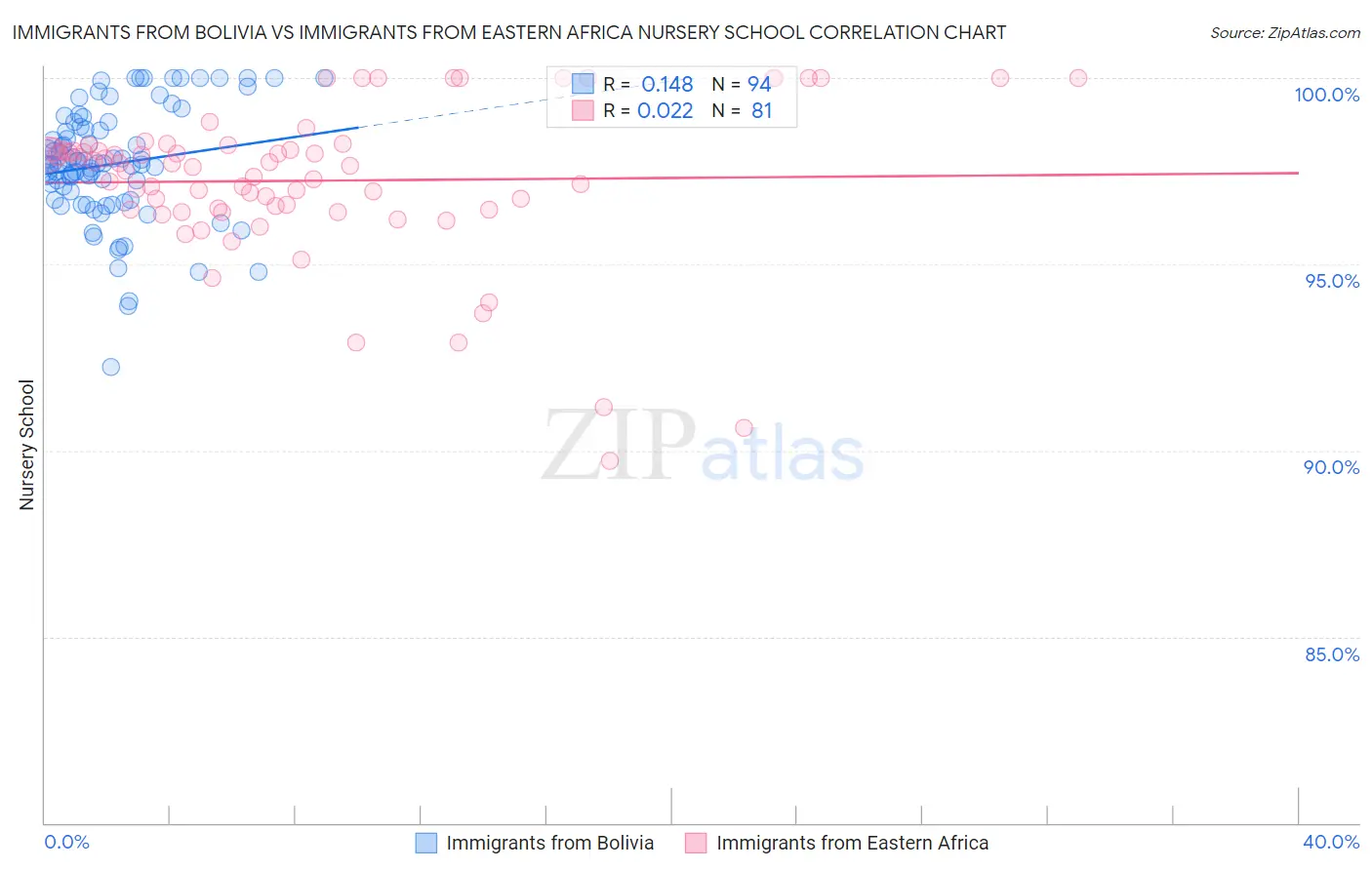 Immigrants from Bolivia vs Immigrants from Eastern Africa Nursery School