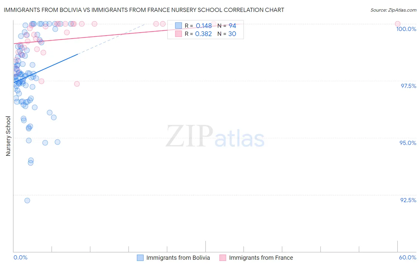 Immigrants from Bolivia vs Immigrants from France Nursery School