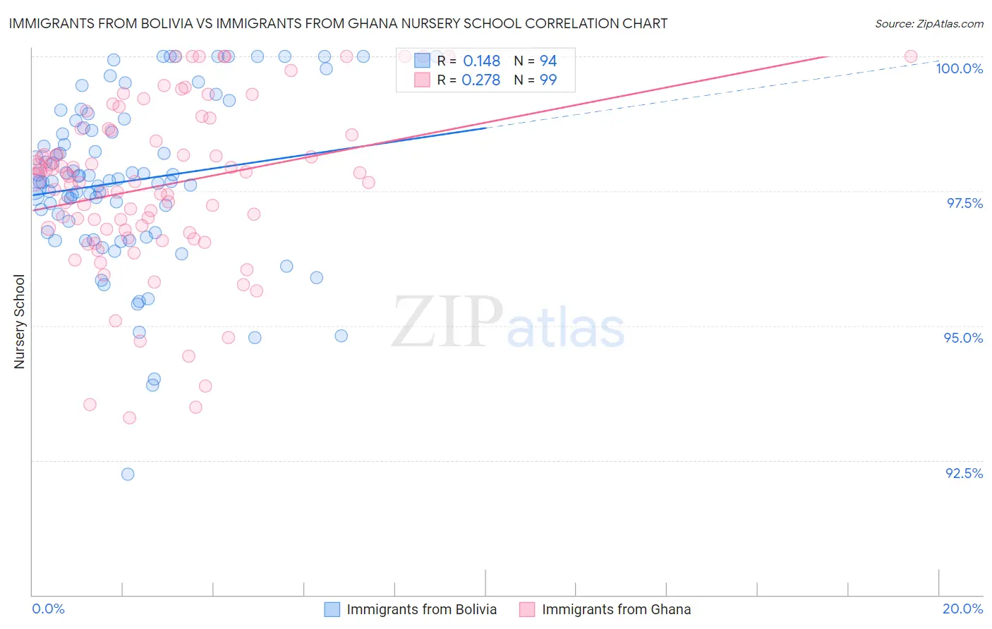 Immigrants from Bolivia vs Immigrants from Ghana Nursery School