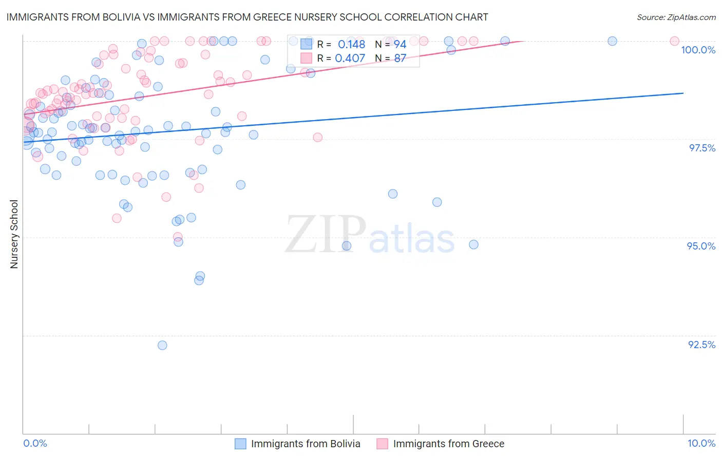 Immigrants from Bolivia vs Immigrants from Greece Nursery School