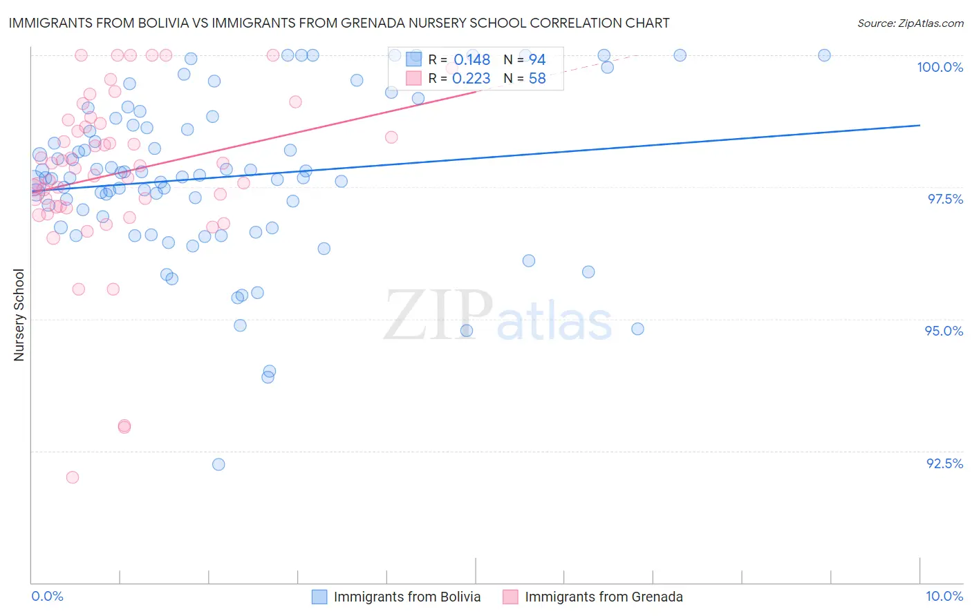 Immigrants from Bolivia vs Immigrants from Grenada Nursery School