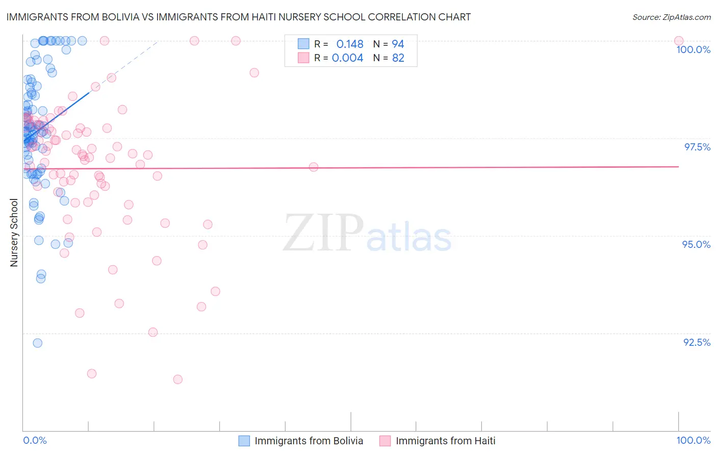 Immigrants from Bolivia vs Immigrants from Haiti Nursery School