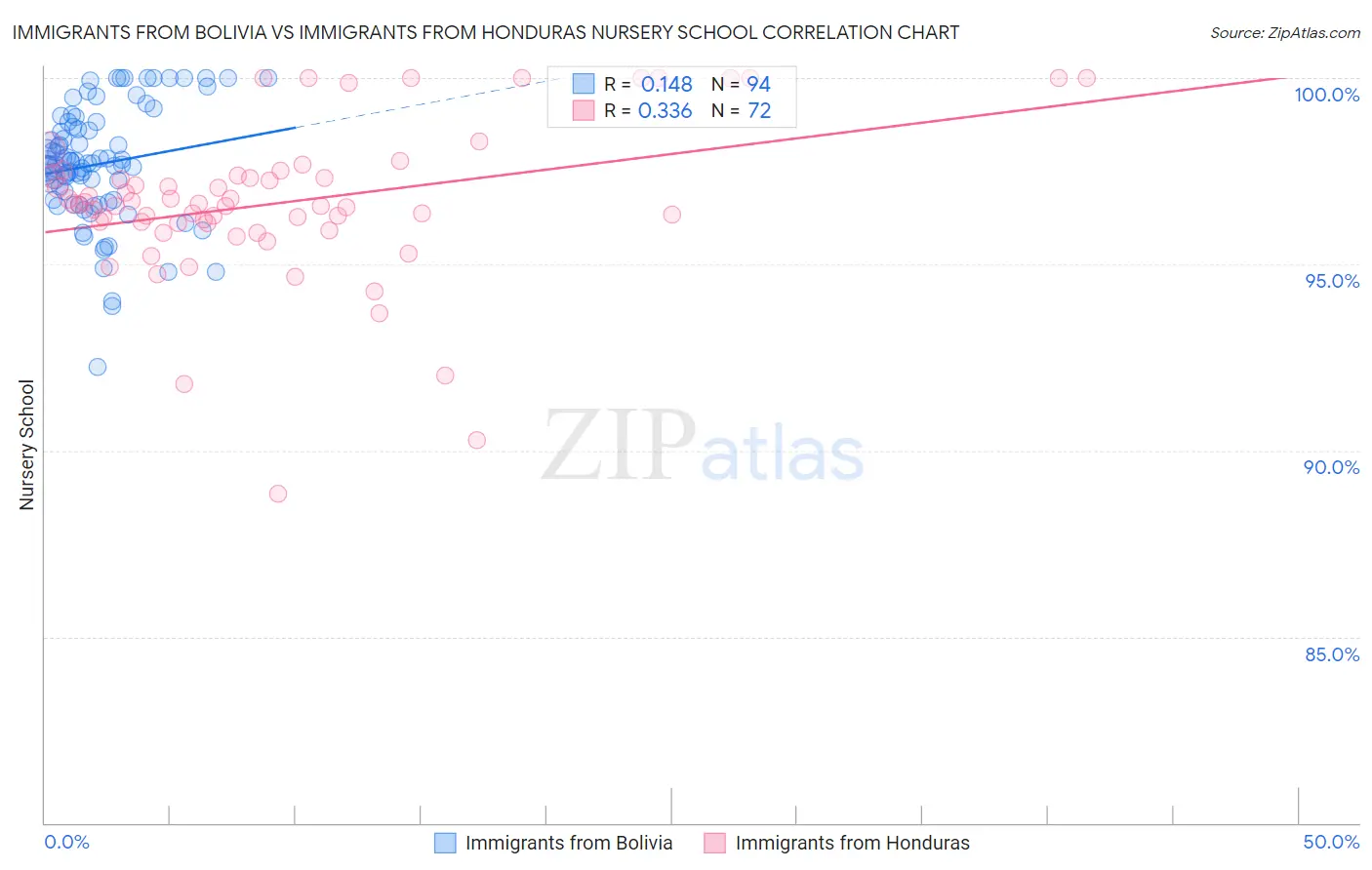 Immigrants from Bolivia vs Immigrants from Honduras Nursery School