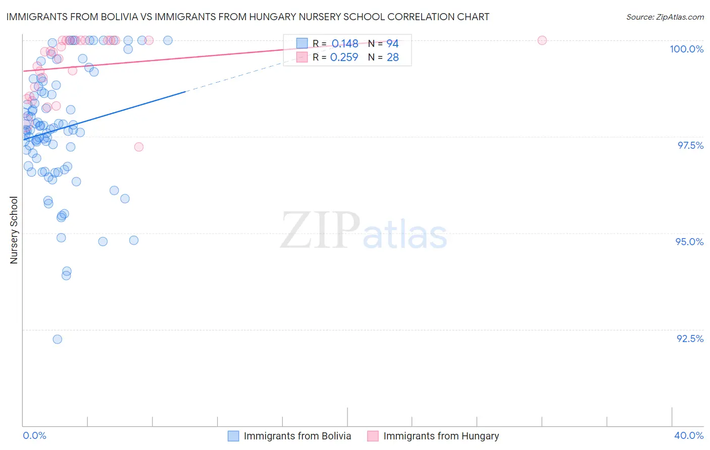 Immigrants from Bolivia vs Immigrants from Hungary Nursery School