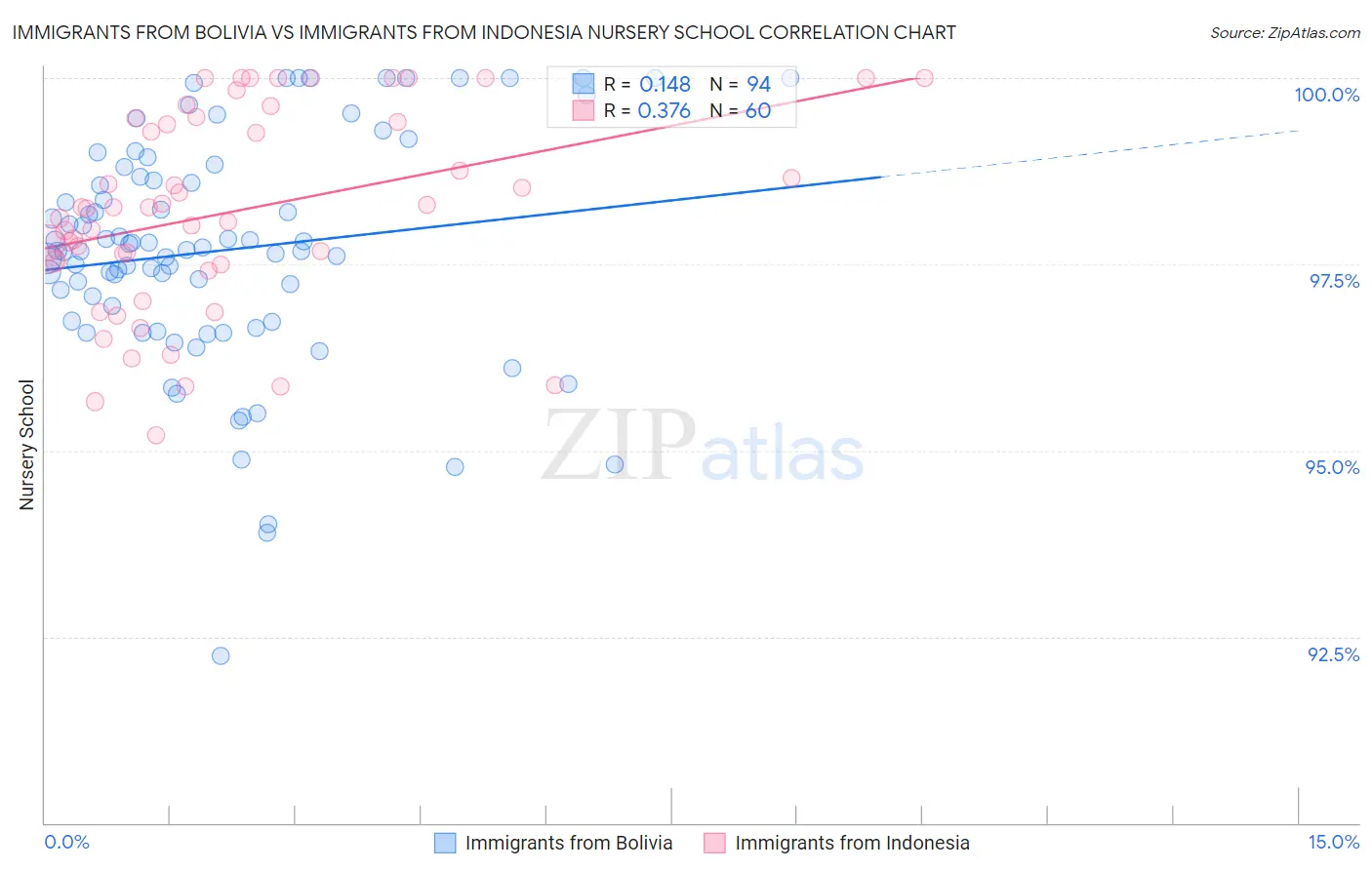 Immigrants from Bolivia vs Immigrants from Indonesia Nursery School