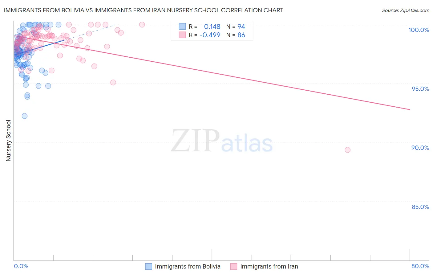 Immigrants from Bolivia vs Immigrants from Iran Nursery School