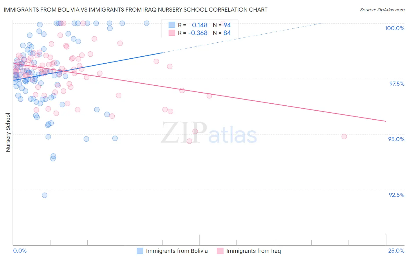 Immigrants from Bolivia vs Immigrants from Iraq Nursery School