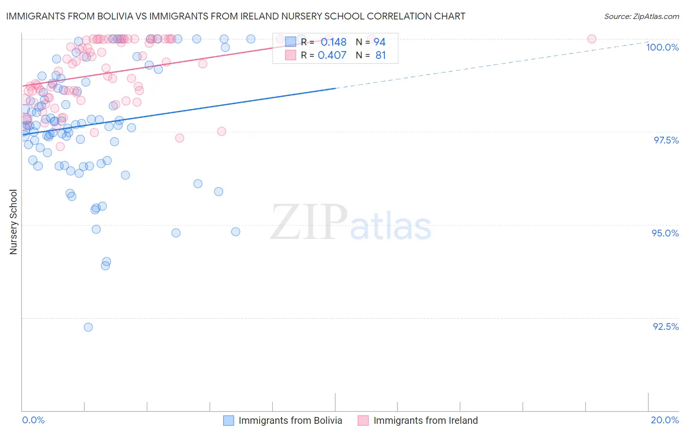 Immigrants from Bolivia vs Immigrants from Ireland Nursery School