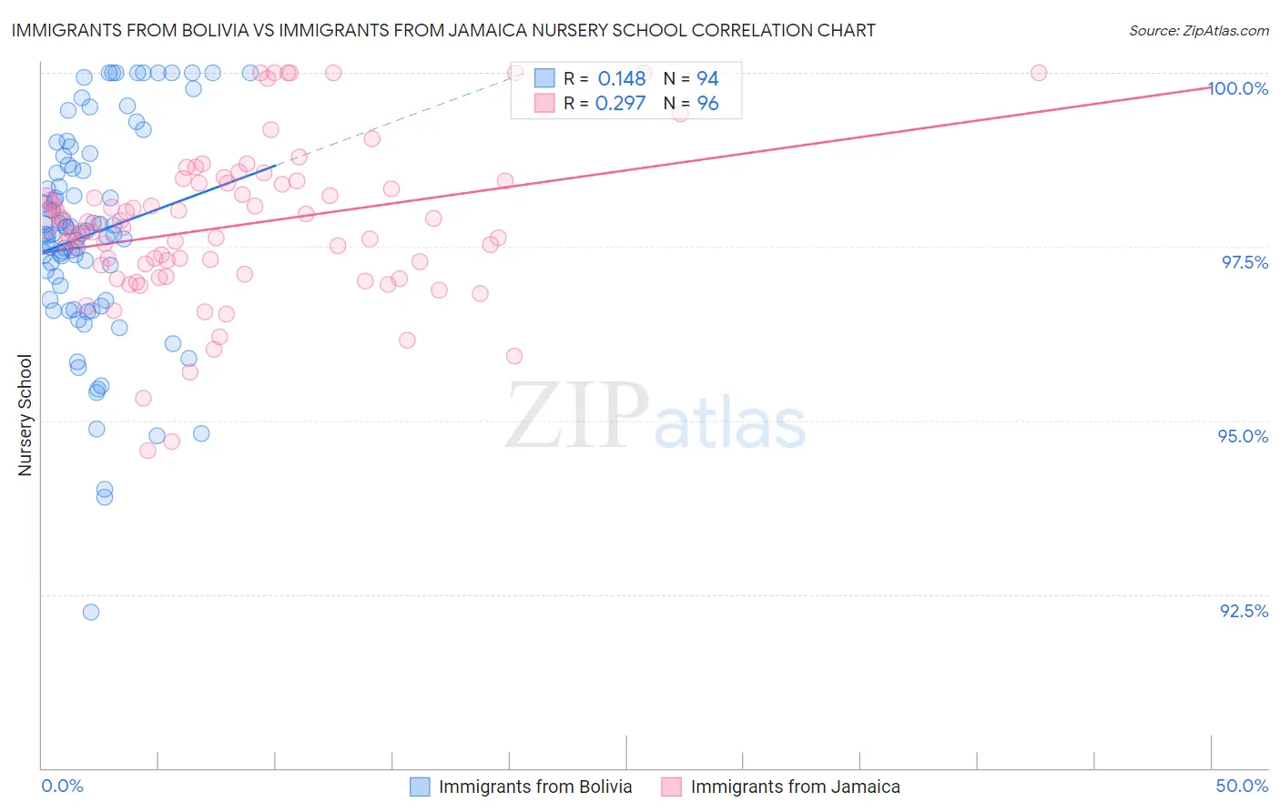 Immigrants from Bolivia vs Immigrants from Jamaica Nursery School