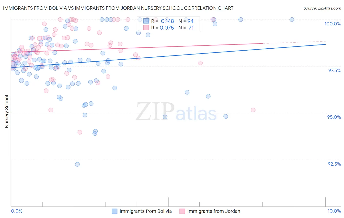 Immigrants from Bolivia vs Immigrants from Jordan Nursery School
