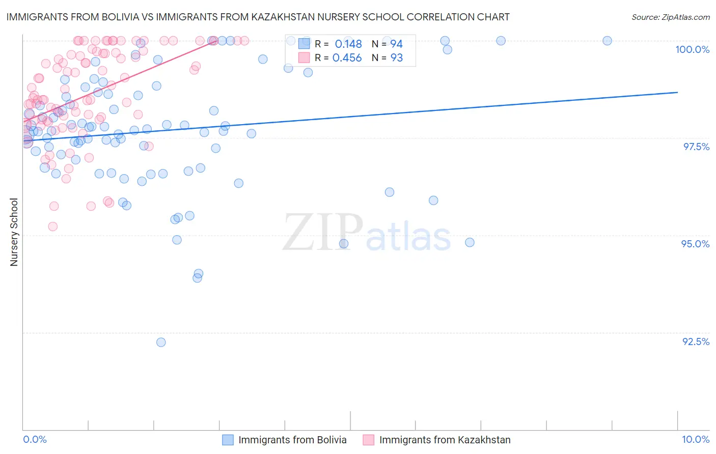 Immigrants from Bolivia vs Immigrants from Kazakhstan Nursery School