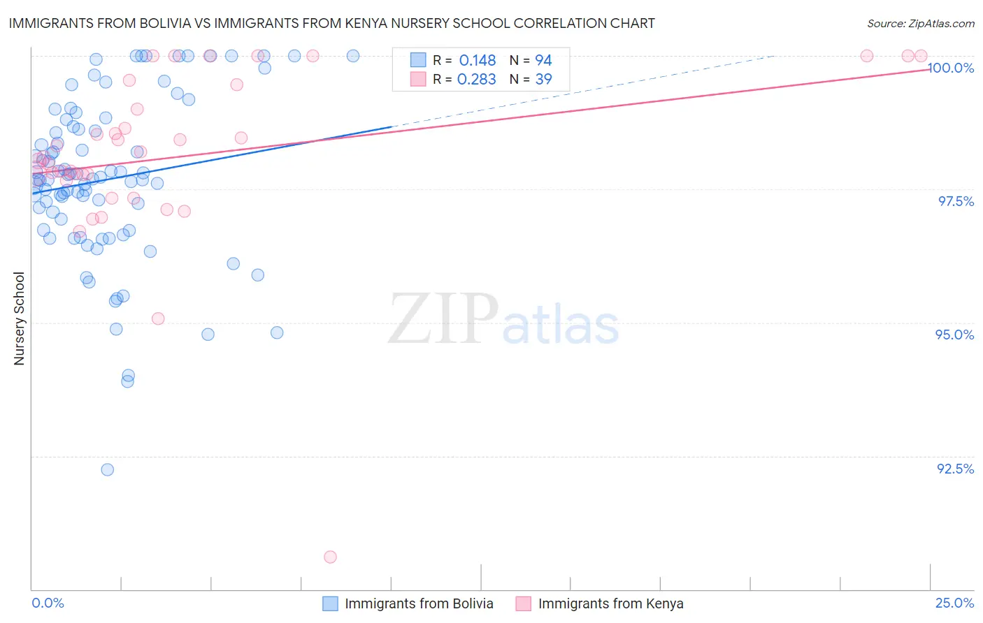 Immigrants from Bolivia vs Immigrants from Kenya Nursery School