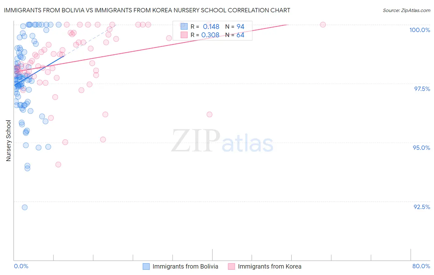Immigrants from Bolivia vs Immigrants from Korea Nursery School