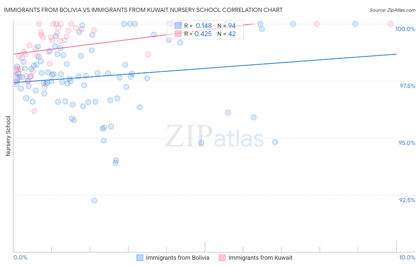 Immigrants from Bolivia vs Immigrants from Kuwait Nursery School