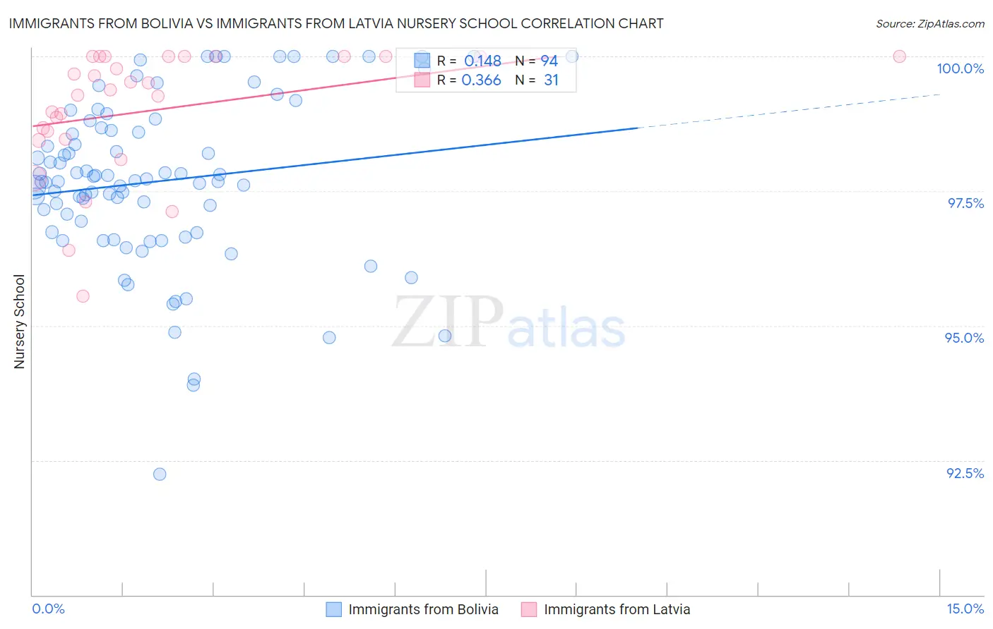 Immigrants from Bolivia vs Immigrants from Latvia Nursery School