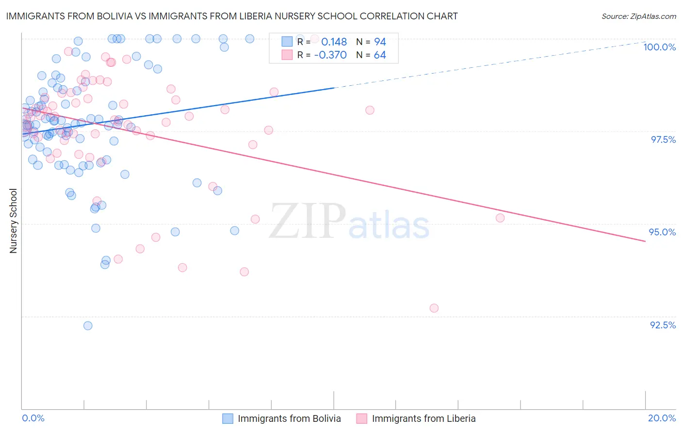 Immigrants from Bolivia vs Immigrants from Liberia Nursery School