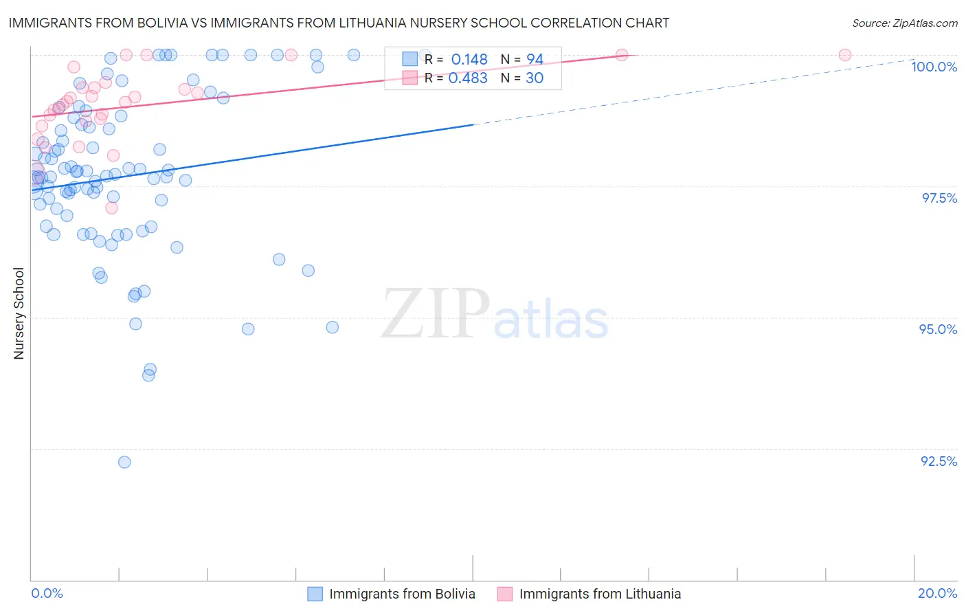 Immigrants from Bolivia vs Immigrants from Lithuania Nursery School
