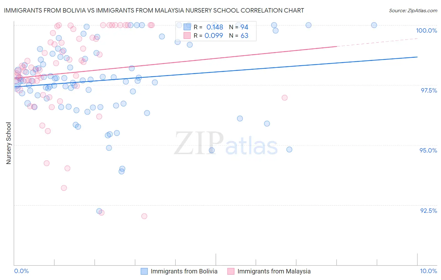 Immigrants from Bolivia vs Immigrants from Malaysia Nursery School