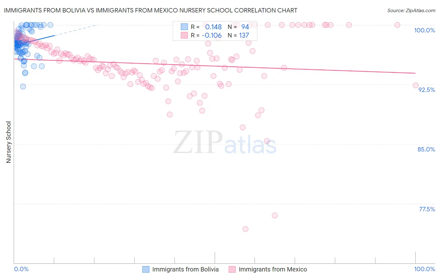 Immigrants from Bolivia vs Immigrants from Mexico Nursery School