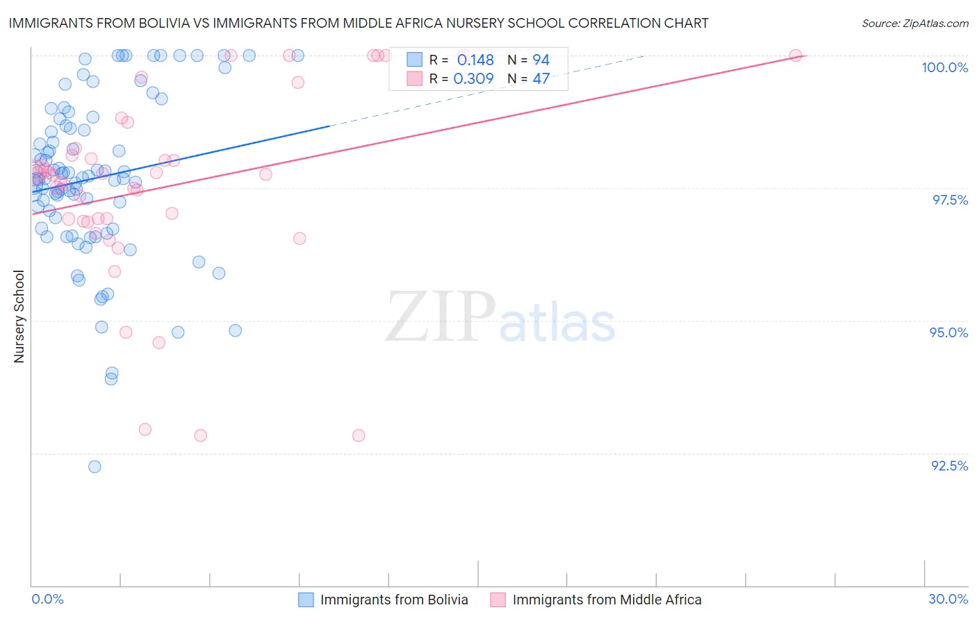 Immigrants from Bolivia vs Immigrants from Middle Africa Nursery School