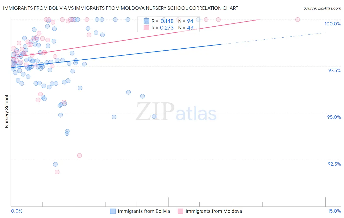 Immigrants from Bolivia vs Immigrants from Moldova Nursery School