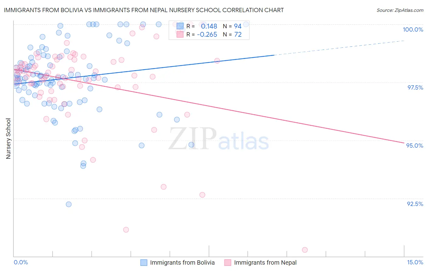 Immigrants from Bolivia vs Immigrants from Nepal Nursery School