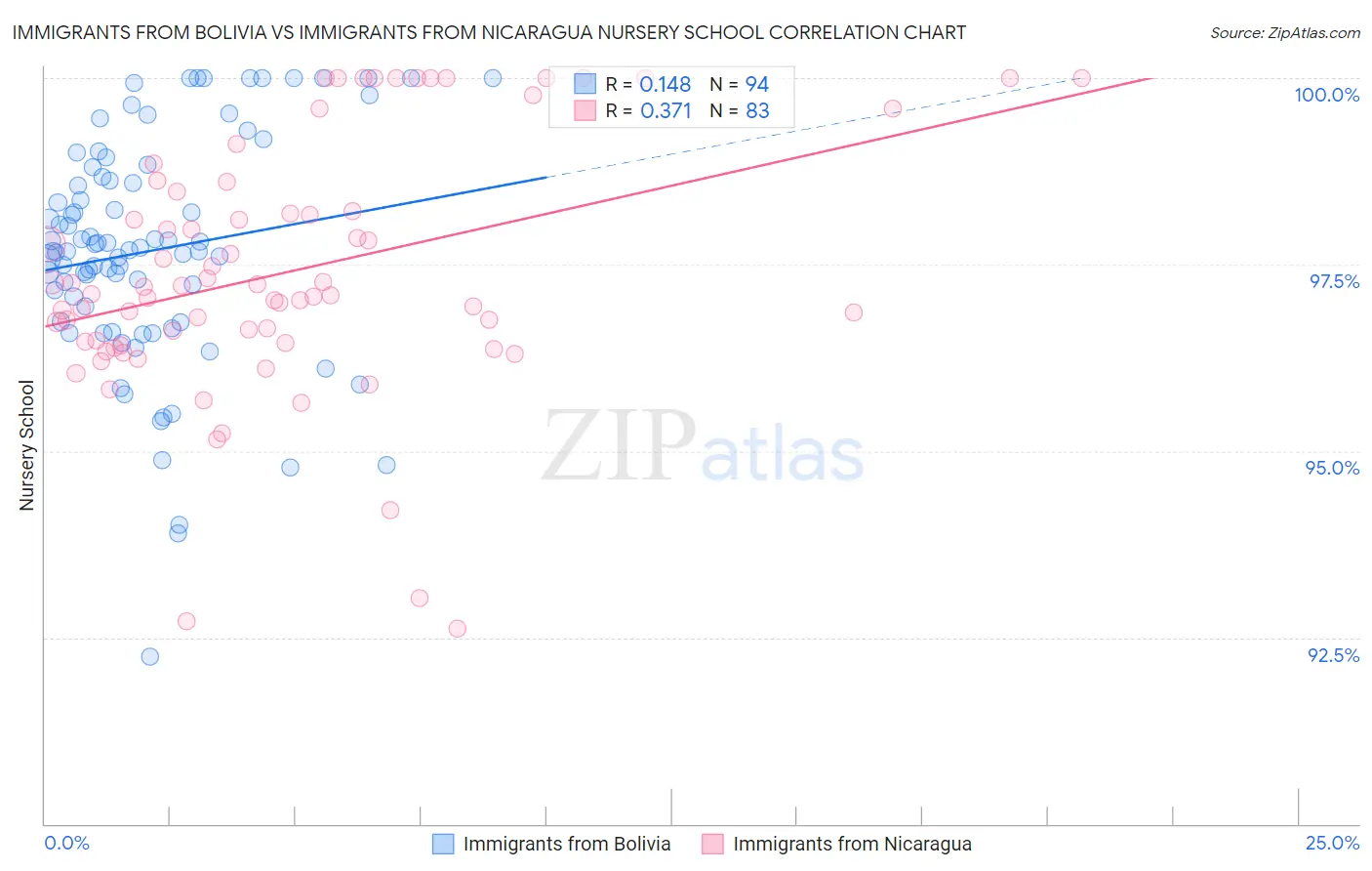 Immigrants from Bolivia vs Immigrants from Nicaragua Nursery School